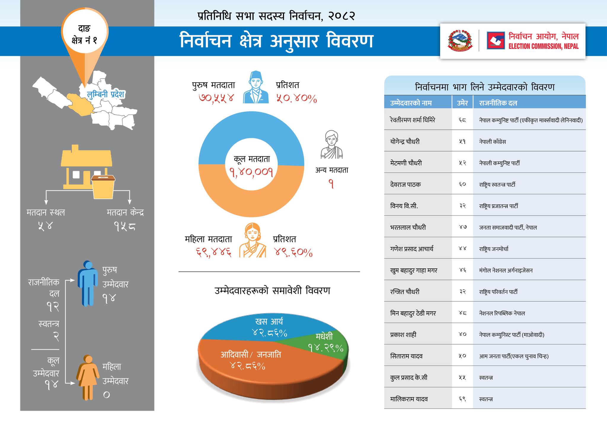 Nepal Election 2082